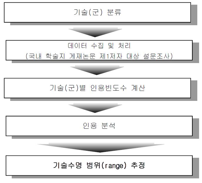 인용분석을 이용한 기술수명주기 추정절차