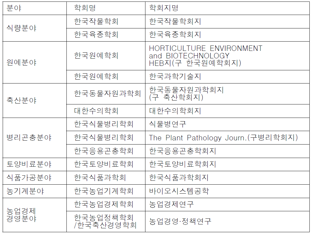 분석대상 분야 및 학회, 학회지