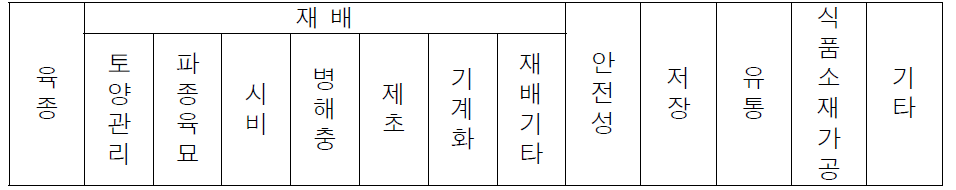 식량, 원예분야 기술(군) 분류