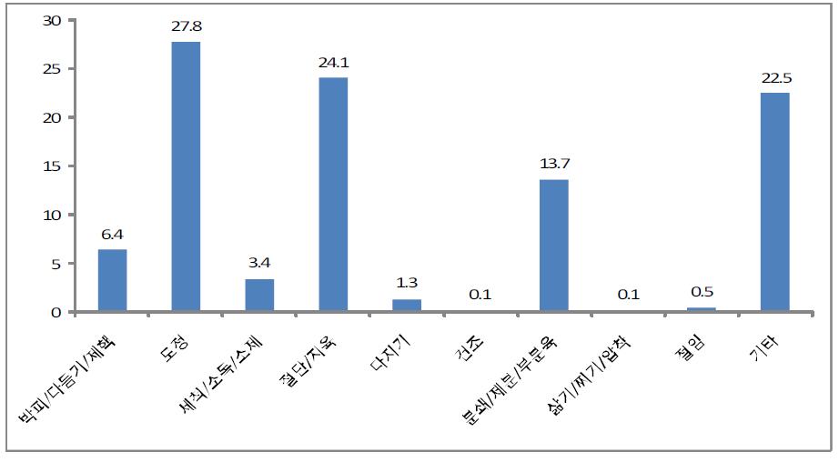 전저리 및 가공형태별 구매 비중