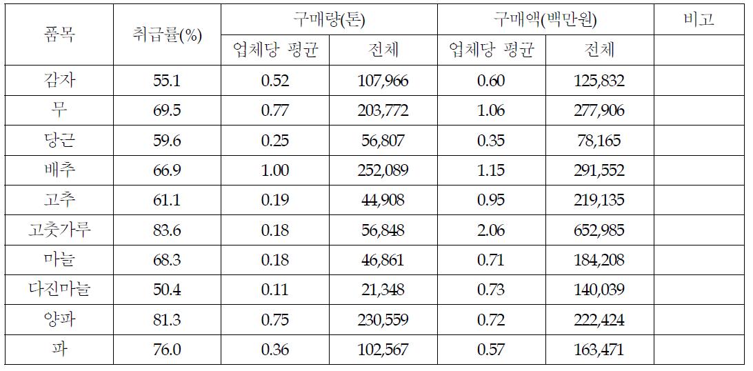 주요 채소류의 품목별 구매현황