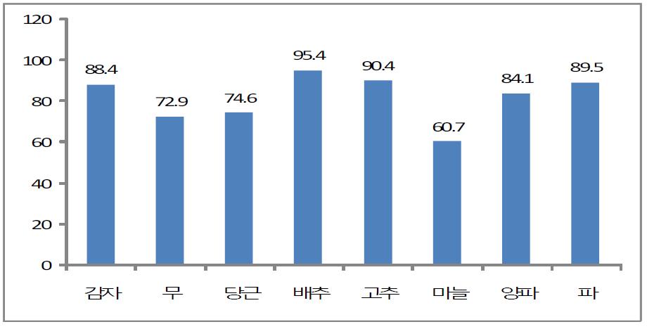 주요 채소류의 품목별 원물 취급 비중(구매량 기준)