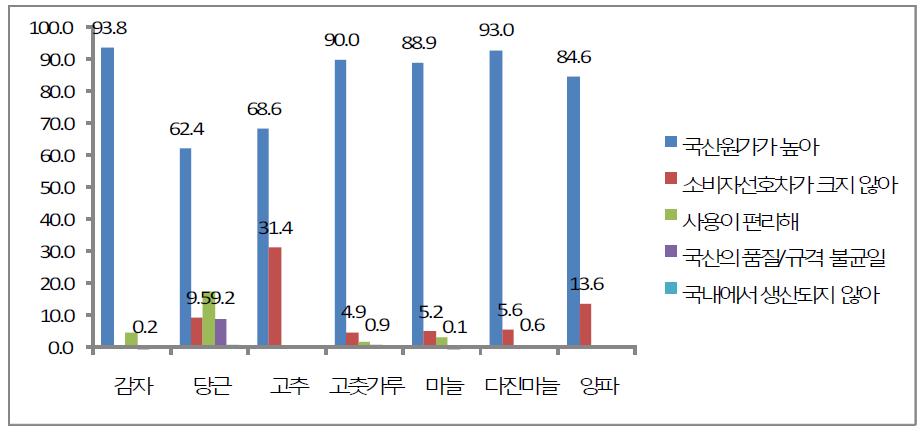 주요 농산물의 수입산 구매 이유