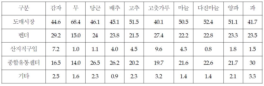 주요 농산물의 구매처별 구입비중(구매금액 기준)