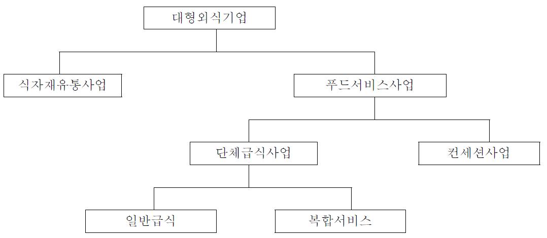 그림. 대형외식기업의 일반적 사업영역