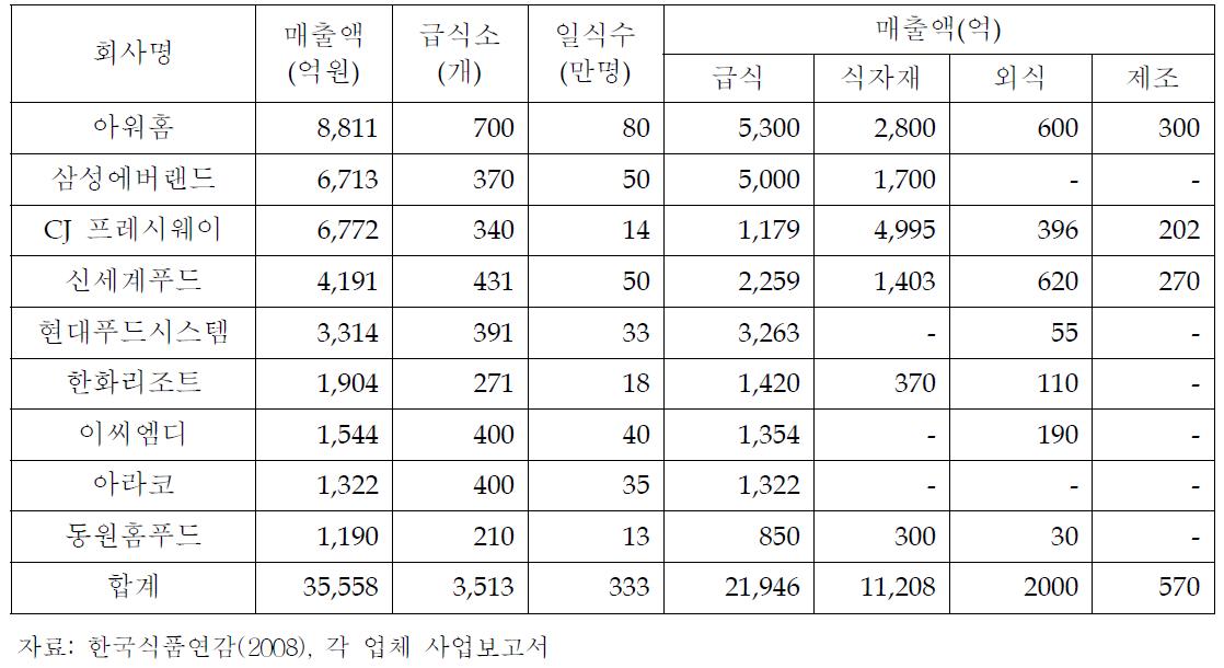 주요 대형외식기업의 현황(2008년)