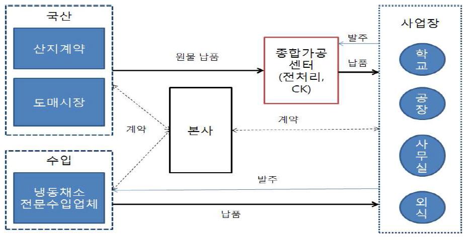 신세계푸드의 가공채소 조달, 유통경로