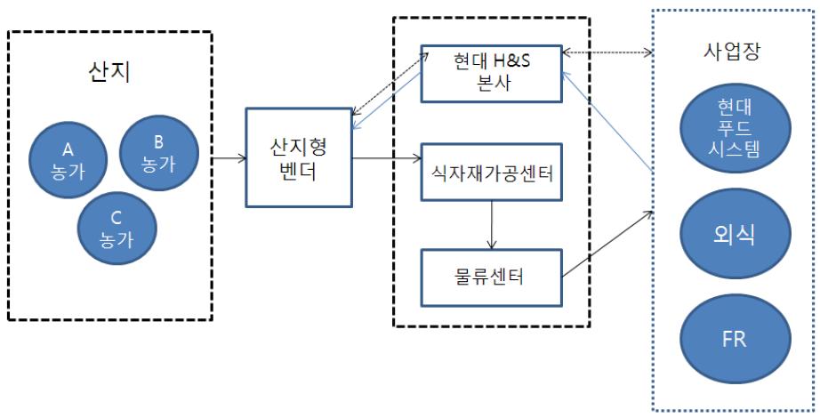 현대H&S의 가공채소 조달 경로