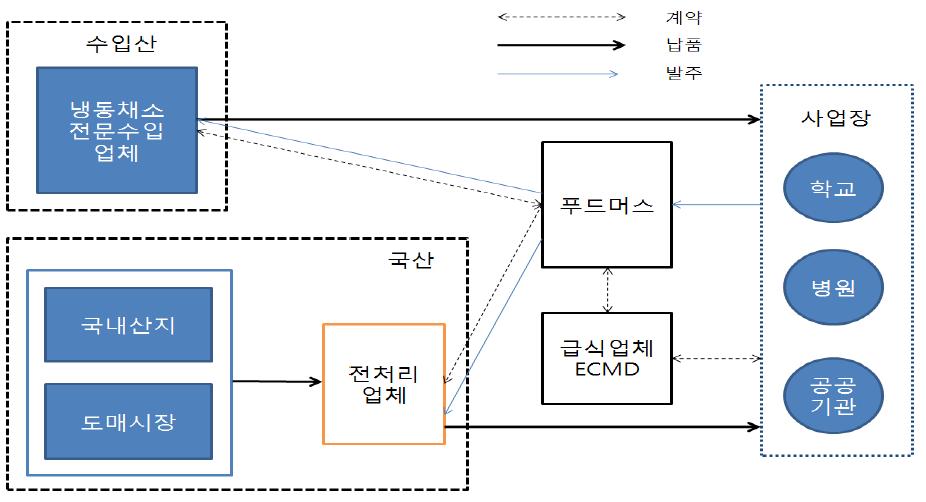 푸드머스의 가공채소 조달 경로