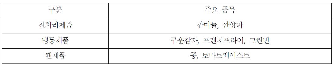 가공채소 이용 현황