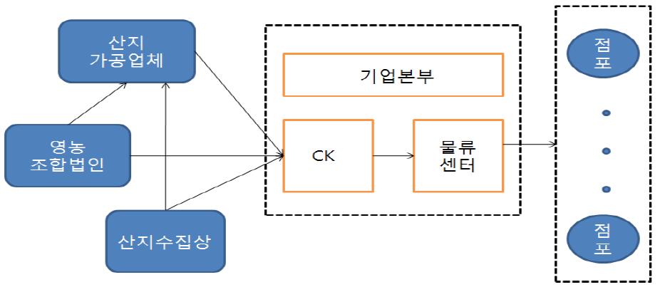 놀부의 가공채소 조달 경로