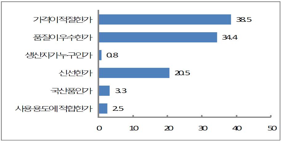 채소 구입시 중시하는 항목 : 가격, 품질, 신선도 순