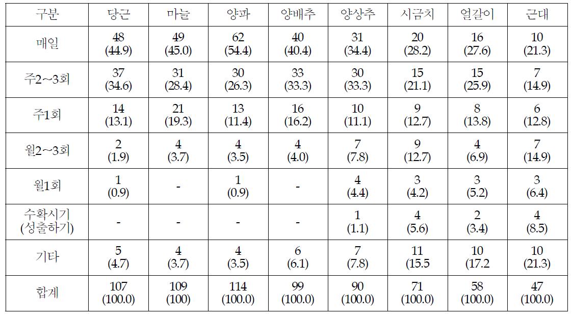 채소 구입 주기 : 매일 혹은 주 2~3회 구입하고 있음