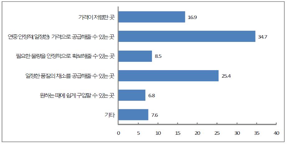 채소 구입처 선정 이유