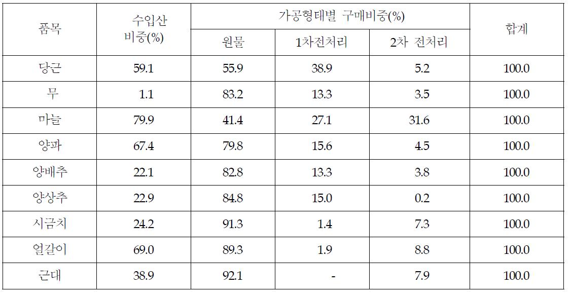 주요품목별 수입 및 가공형태별 구매비중