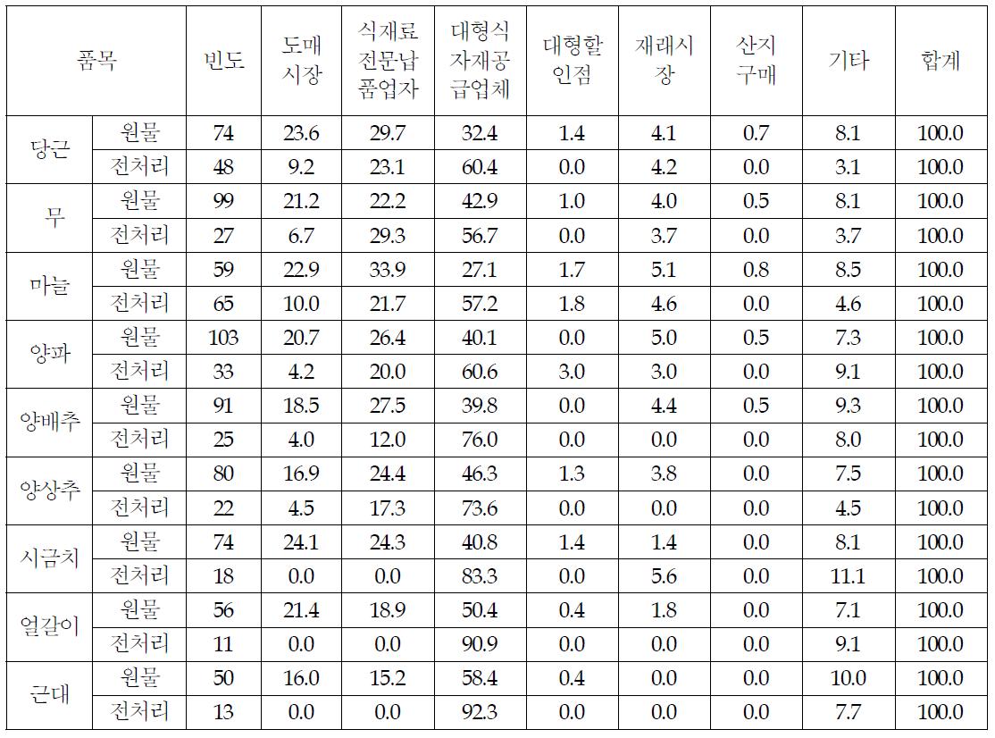 주요 품목별 채소 구입처별 구매비중