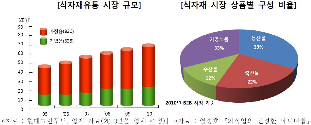 식자재 시장 규모 및 상품구성 추정