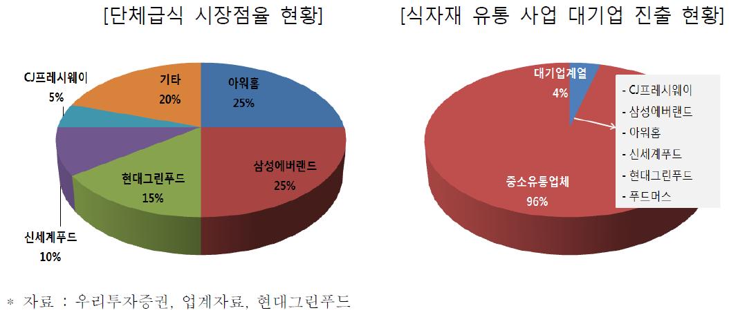 대형 식자재유통업체 시장 점유율(2010년말 기준)