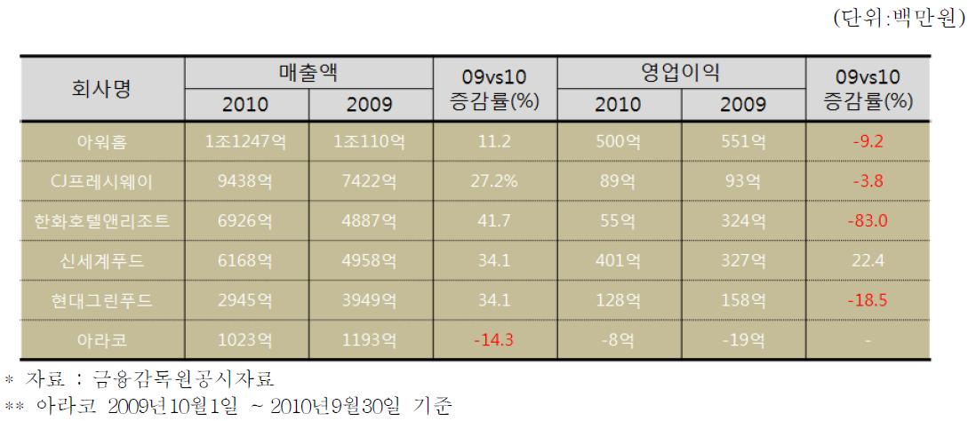 국내 주요 식자재유통회사 2010년 매출액