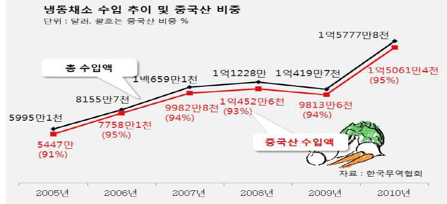 냉동채소 수입 및 중국산 비중 현황