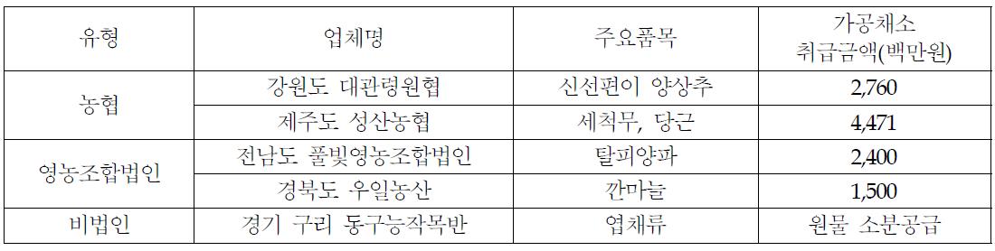 산지 채소가공업체의 외식업체 대응실태 분석 조사 대상 (2010)