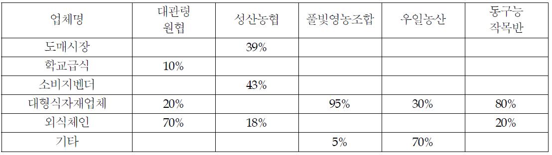 산지 채소가공업체의 가공채소 출하처 현황 (2010)