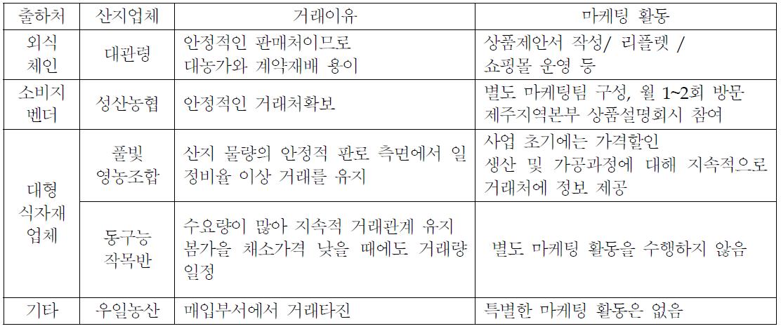 산지 채소가공업체의 납품처 선택 이유