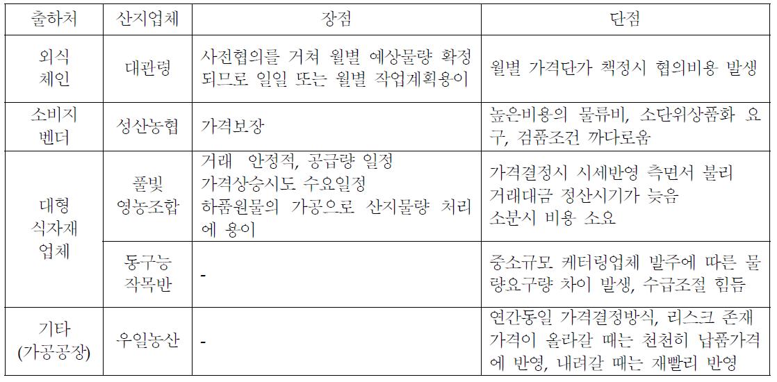 식자재·외식업체 직거래의 장점, 단점