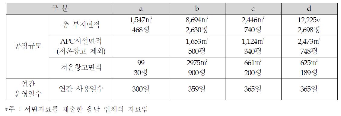 가공채소 업체의 시설 보유 현황