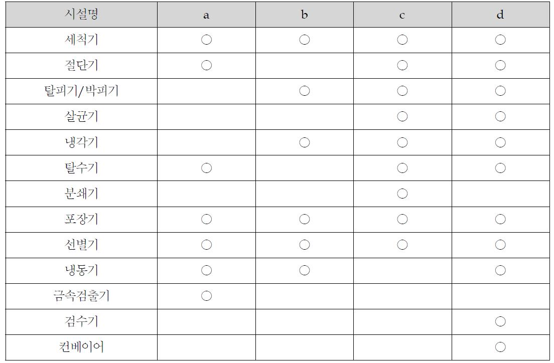 가공채소 업체의 시설 보유 현황