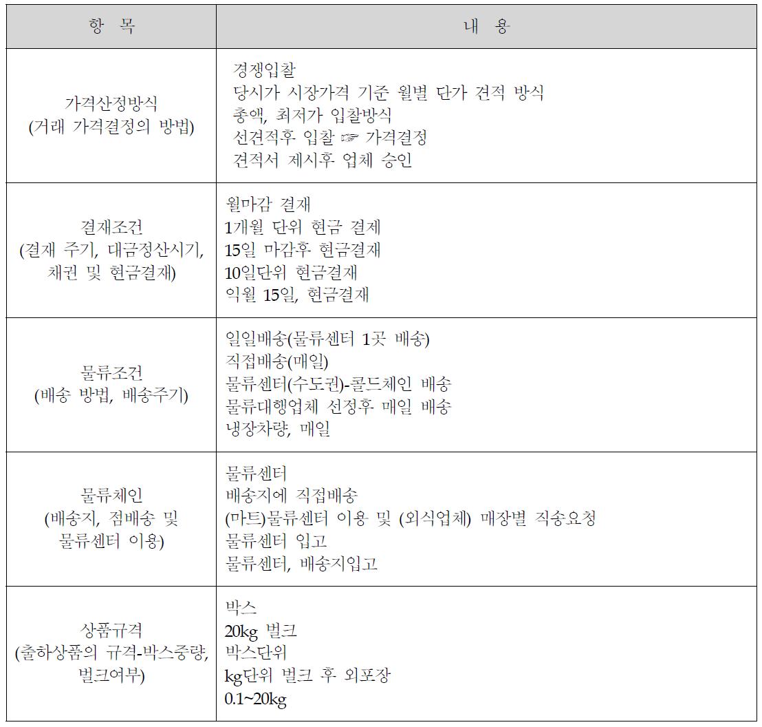 식자재, 식품제조업체에 대한 납품 조건