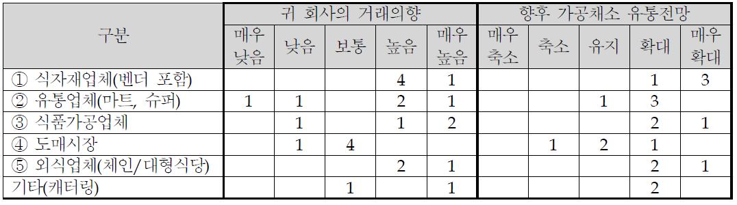 주요 유통경로별 거래의향 및 가공채소 유통 전망