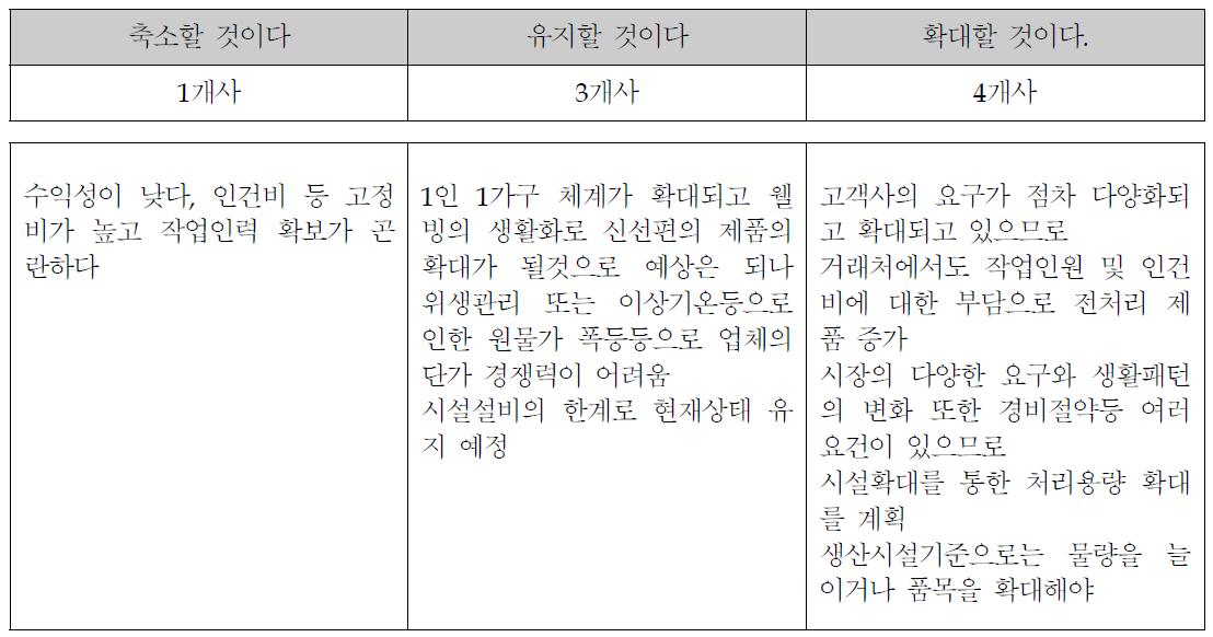 가공채소 상품화 확대에 대한 의견