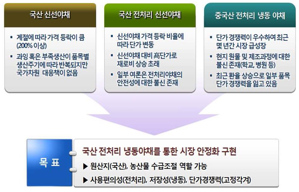 식자재,외식업체 상품군 운영과 냉동채소 상품화 필요성