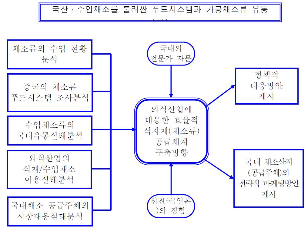 연구개발 추진 체계