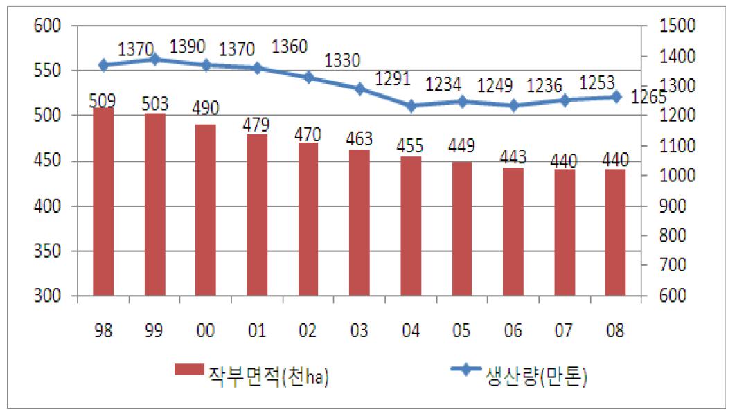 채소의 재배면적 및 생산량 추이