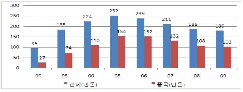 일본의 채소수입추이 및 중국산 채소의 수입동향