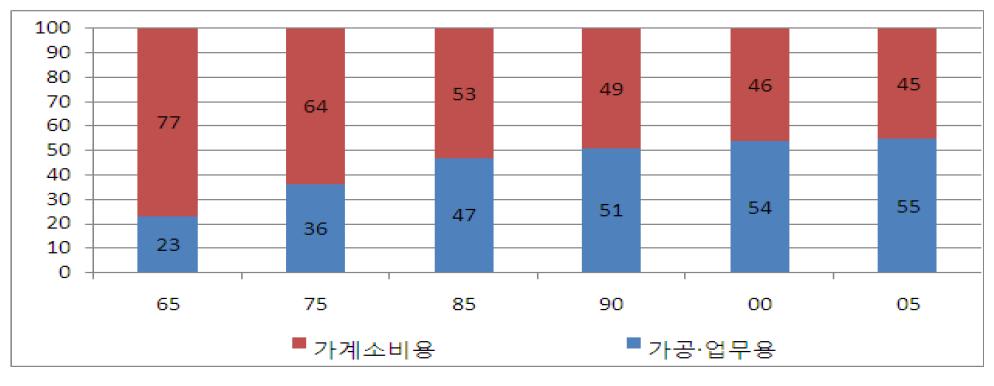 채소의 가공 • 업무용과 가계소비용 비율변화