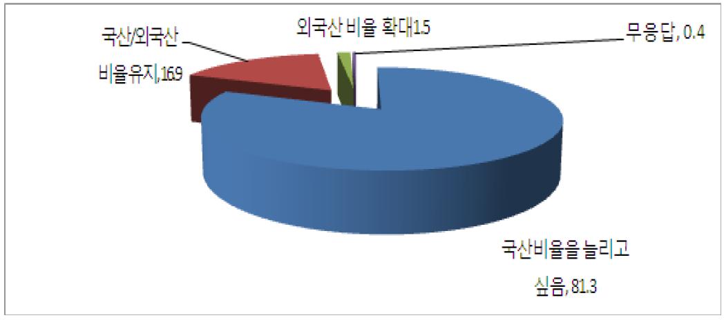 실수요자의 국산채소 사용의향(국산 • 외국산을 모두 사용하고 있는 업자)