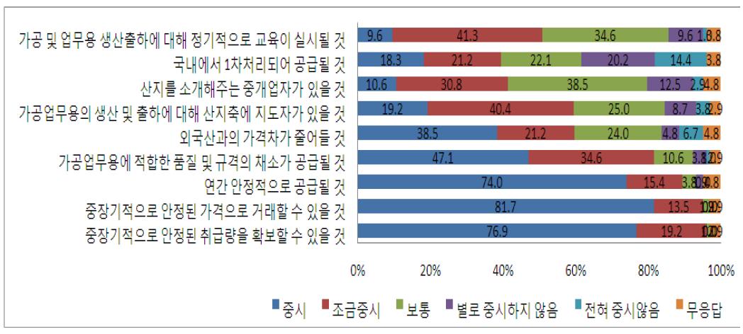 국산채소의 사용을 늘리기 위해 산지에 요구하는 조건(식품제조업)