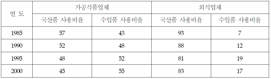 일본의 가공 및 외식업체의 국산 및 수입채소 사용비율추이