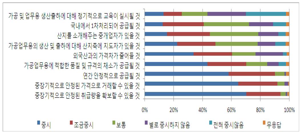 국산채소의 사용을 늘리기 위해 산지에 요구하는 조건(외식산업)