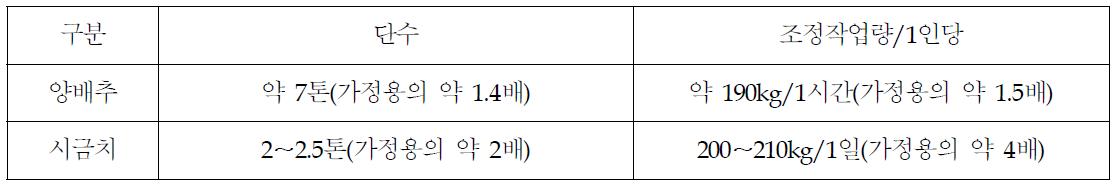 가공 및 업무용의 단수 및 작업효율성비교