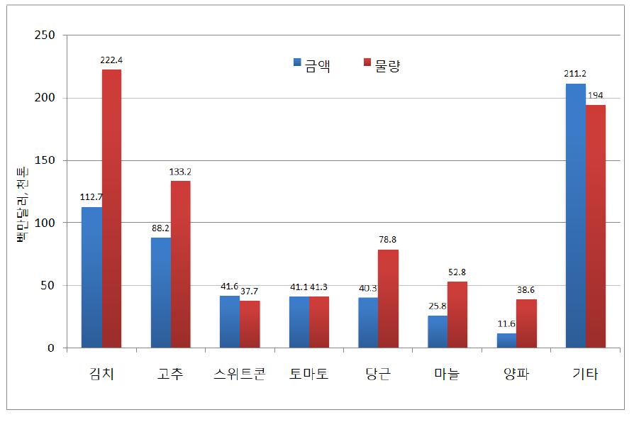 채소류 주요 품목별 수입 금액 및 물량 규모(2008년 기준)