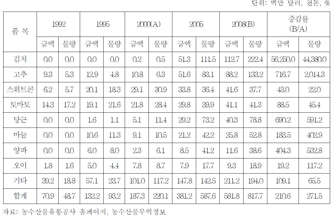 채소류 주요 품목별 수입 동향