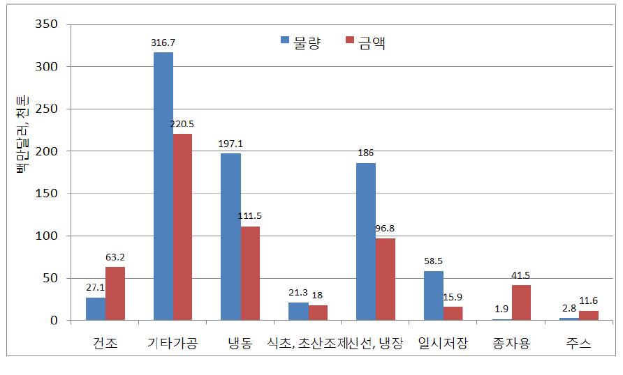 형태별 수입량 및 수입액 동향(2008년 기준)