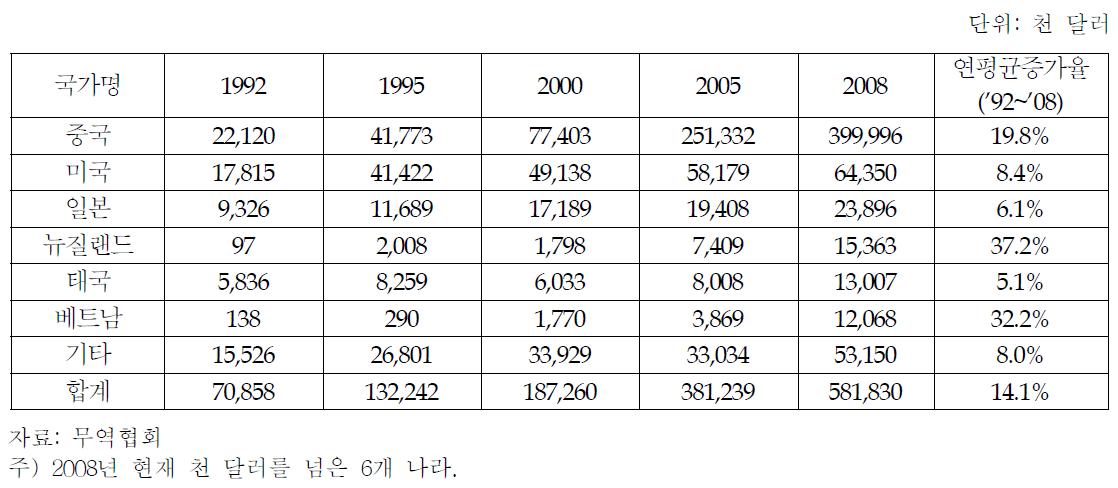 주요 수입대상국으로부터의 채소류 수입액 변화