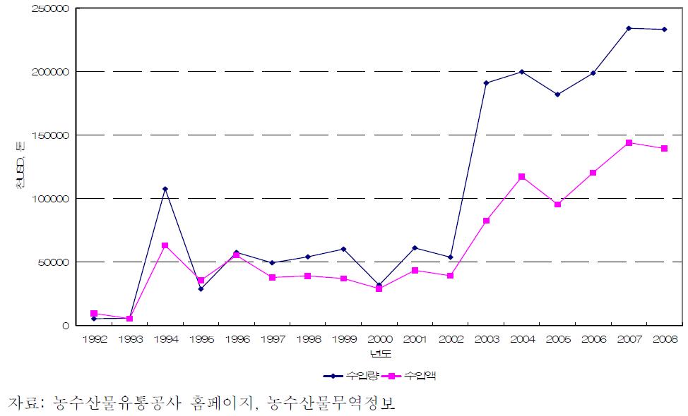 양념채소류의 수입량 및 수입액 추이