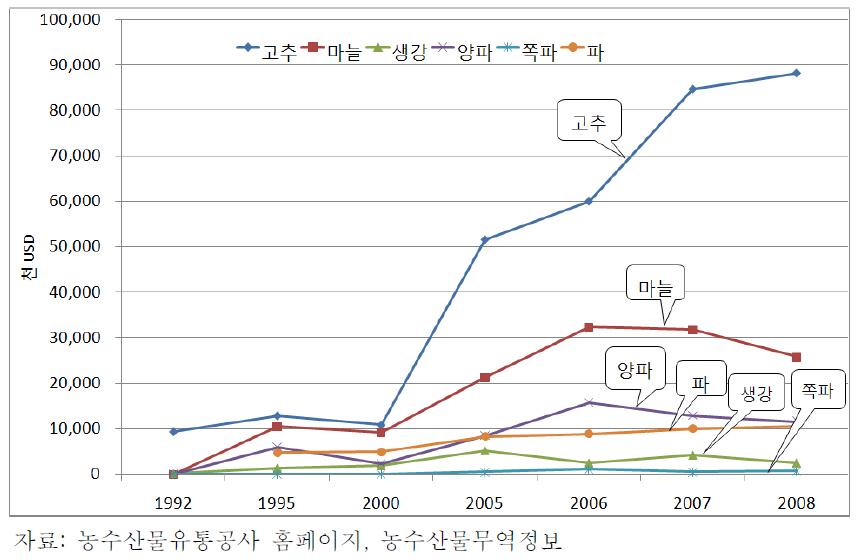 양념채소류 주요 품목별 수입액 동향