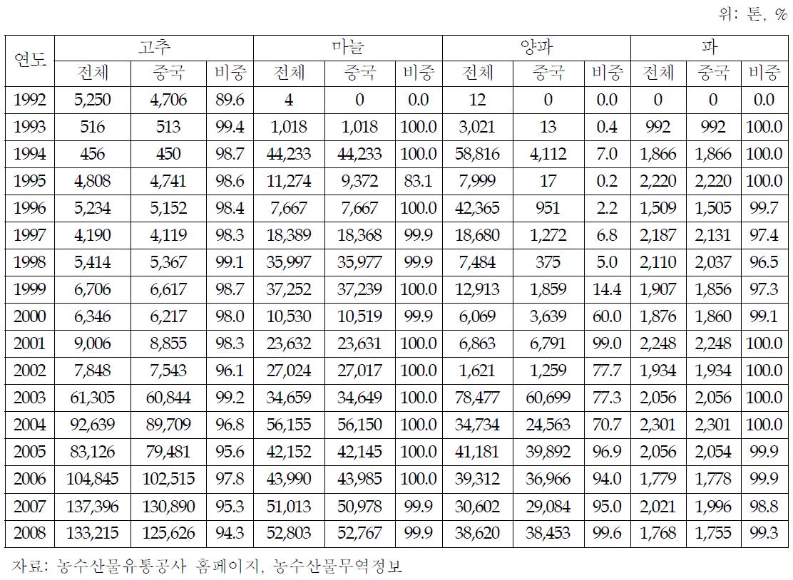 양념채소류 수입물량과 중국산의 비중